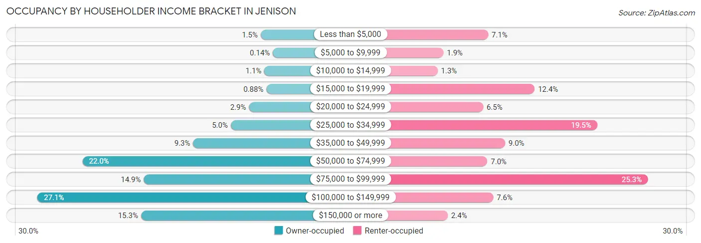 Occupancy by Householder Income Bracket in Jenison