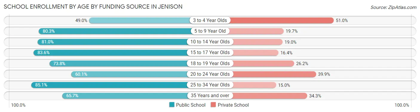 School Enrollment by Age by Funding Source in Jenison