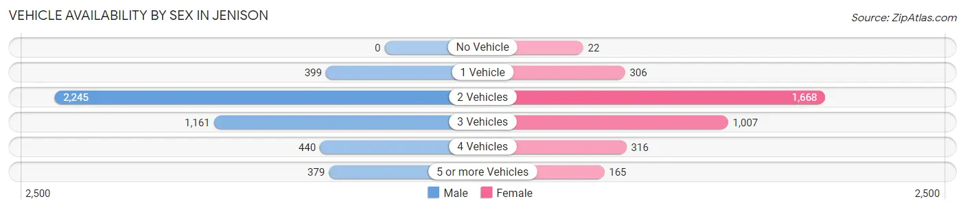 Vehicle Availability by Sex in Jenison