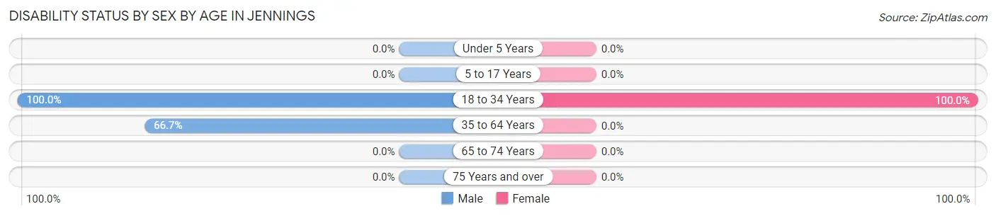 Disability Status by Sex by Age in Jennings