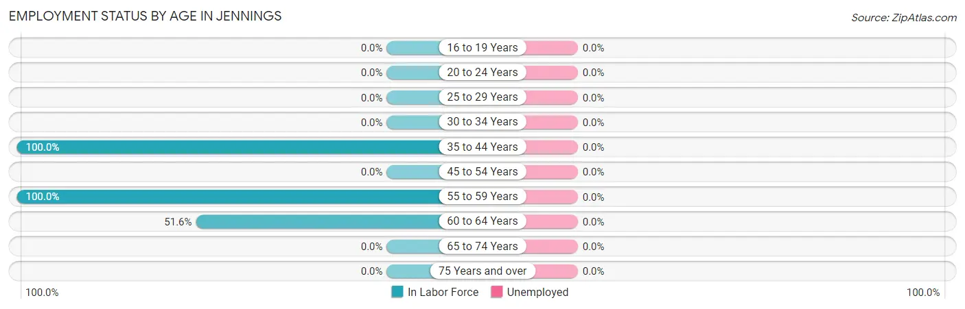 Employment Status by Age in Jennings