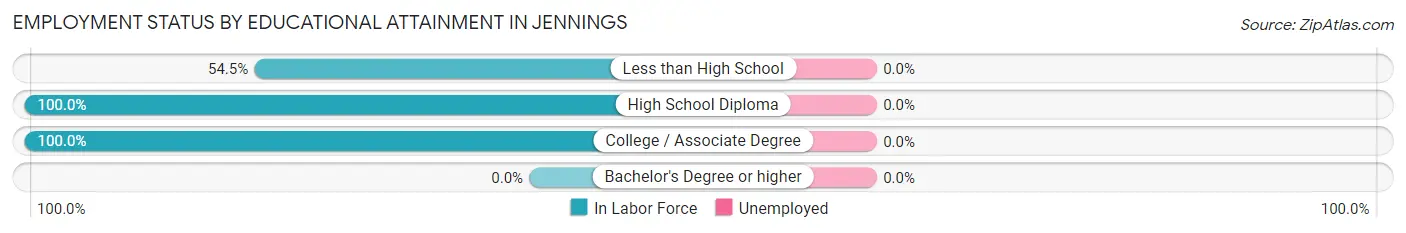 Employment Status by Educational Attainment in Jennings