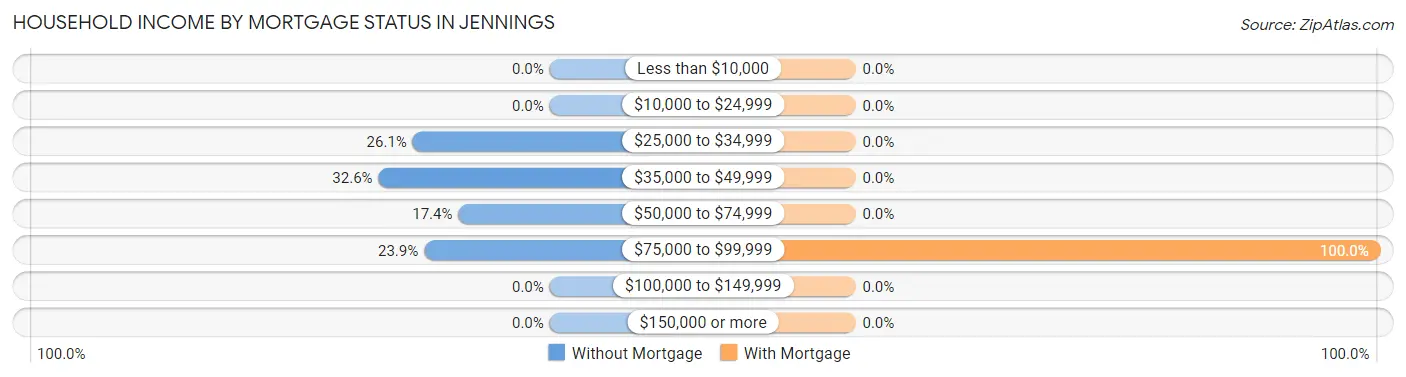Household Income by Mortgage Status in Jennings