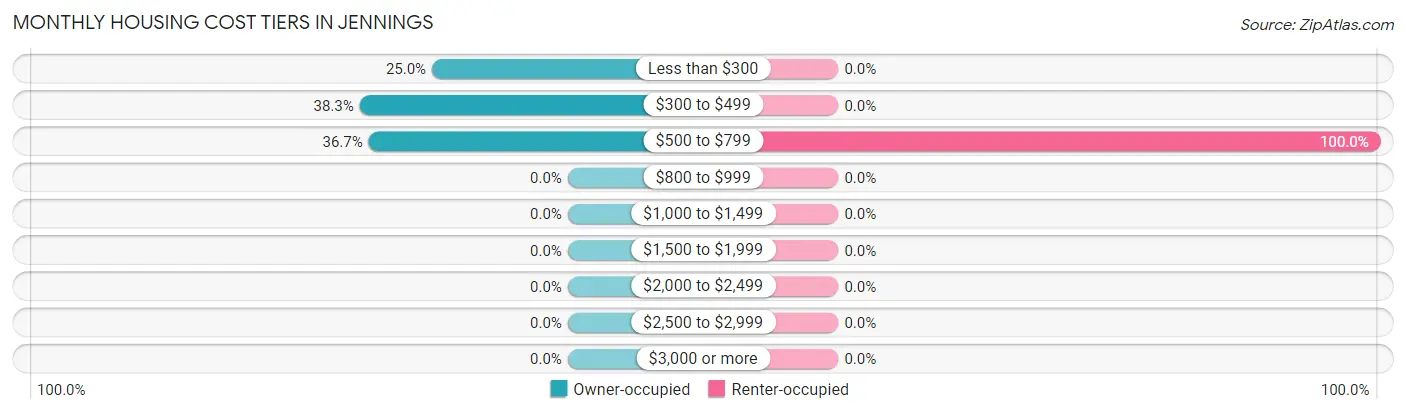 Monthly Housing Cost Tiers in Jennings