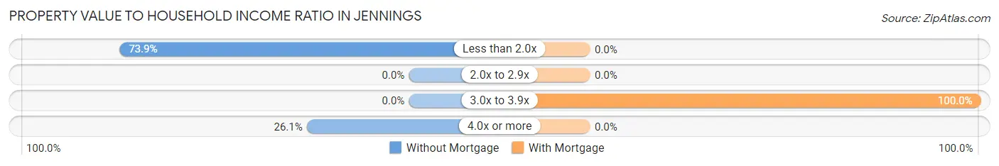 Property Value to Household Income Ratio in Jennings