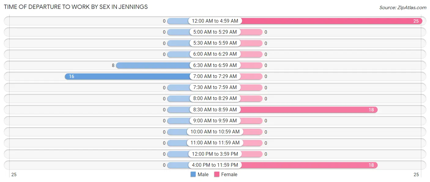 Time of Departure to Work by Sex in Jennings