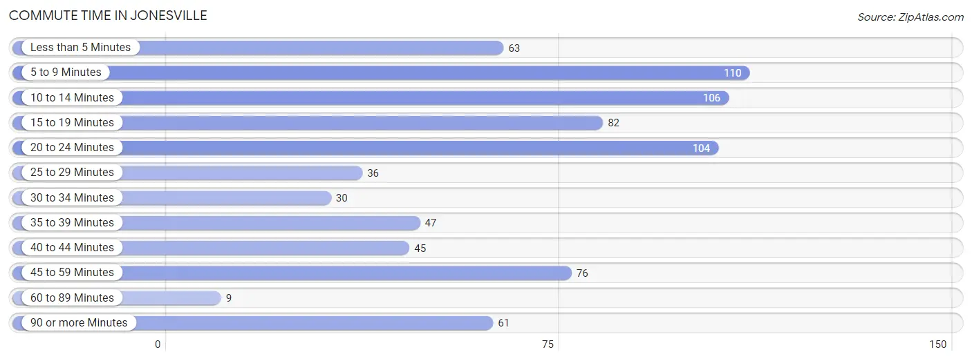 Commute Time in Jonesville