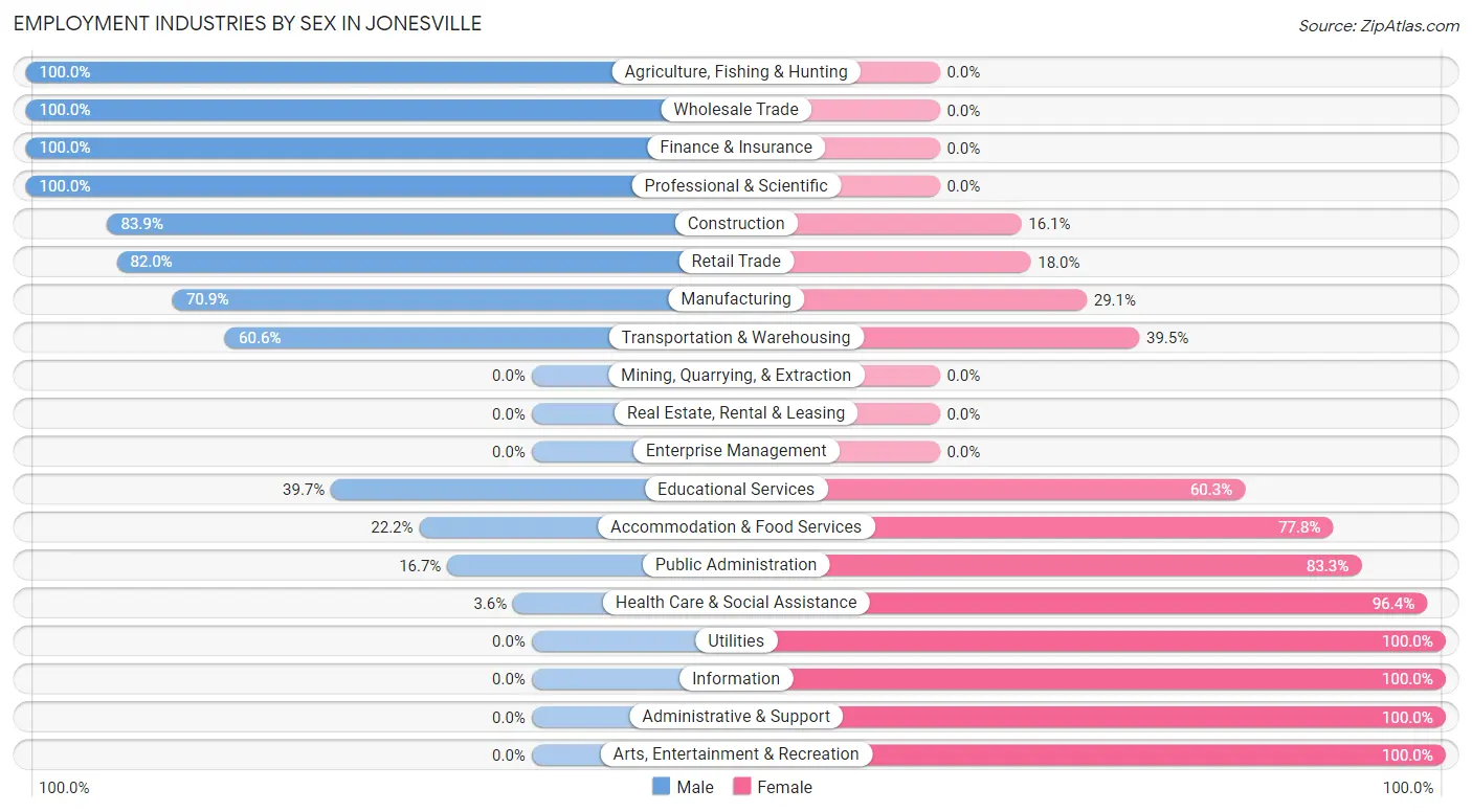 Employment Industries by Sex in Jonesville