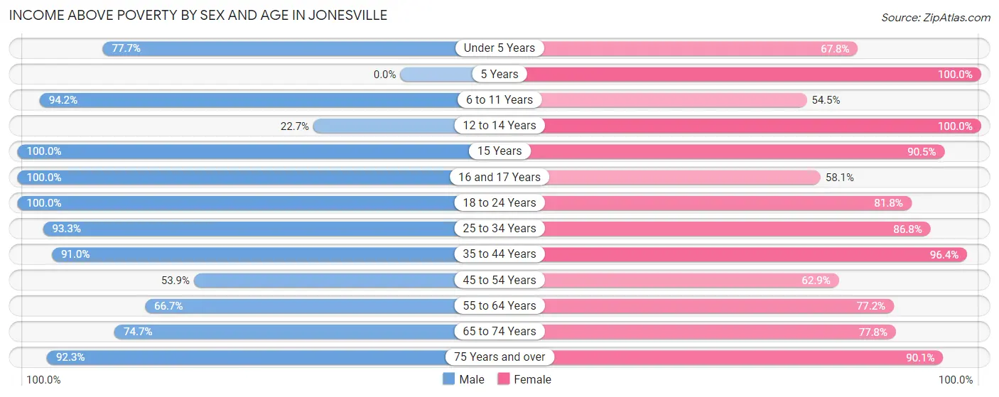 Income Above Poverty by Sex and Age in Jonesville