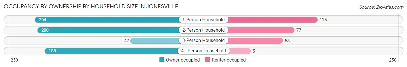 Occupancy by Ownership by Household Size in Jonesville