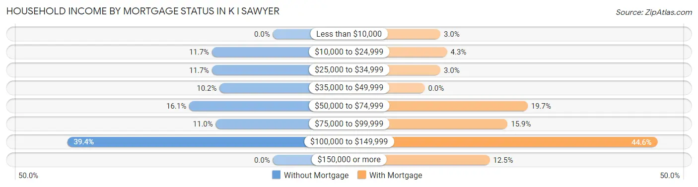 Household Income by Mortgage Status in K I Sawyer