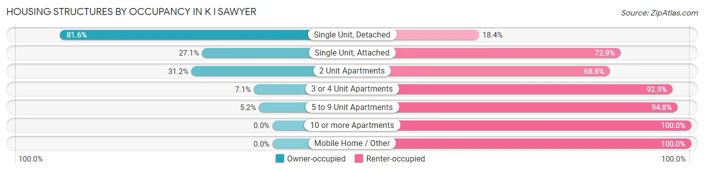 Housing Structures by Occupancy in K I Sawyer
