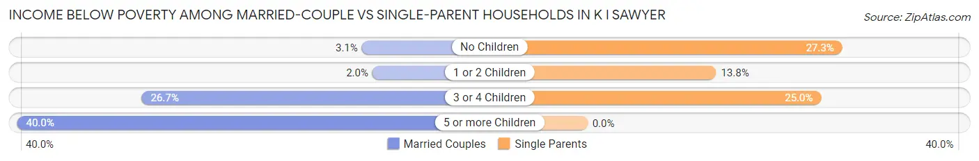 Income Below Poverty Among Married-Couple vs Single-Parent Households in K I Sawyer