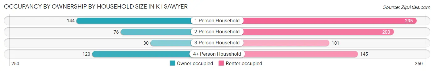 Occupancy by Ownership by Household Size in K I Sawyer