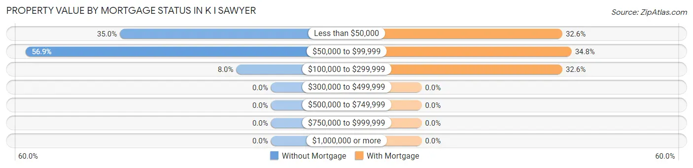 Property Value by Mortgage Status in K I Sawyer