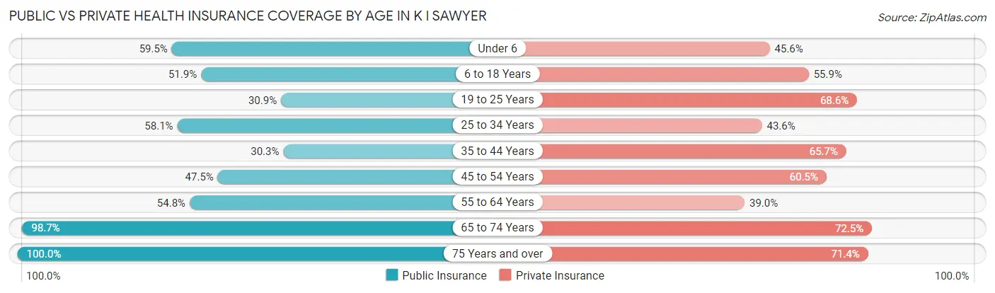 Public vs Private Health Insurance Coverage by Age in K I Sawyer