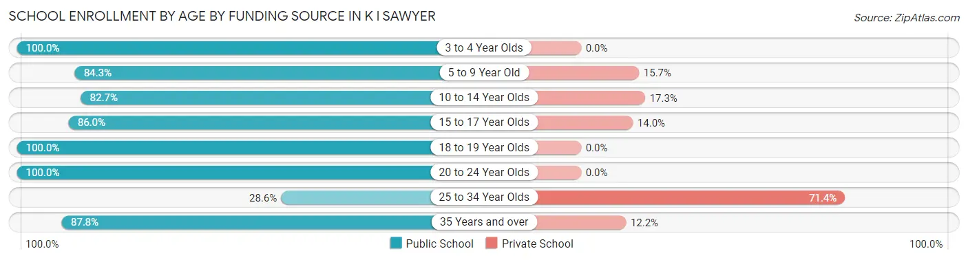School Enrollment by Age by Funding Source in K I Sawyer