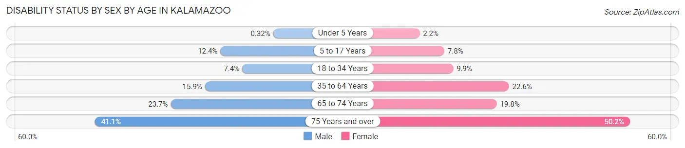 Disability Status by Sex by Age in Kalamazoo