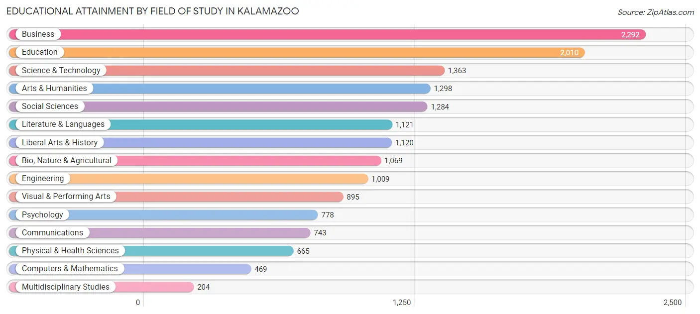 Educational Attainment by Field of Study in Kalamazoo