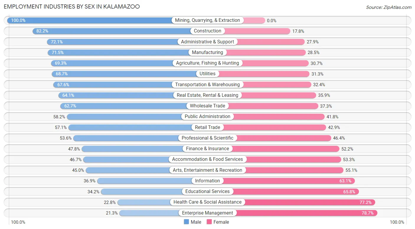 Employment Industries by Sex in Kalamazoo