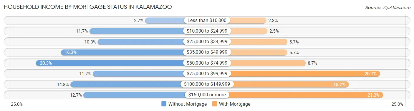 Household Income by Mortgage Status in Kalamazoo