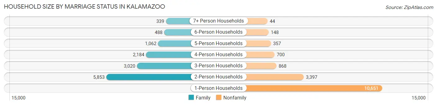 Household Size by Marriage Status in Kalamazoo