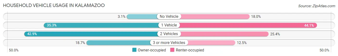 Household Vehicle Usage in Kalamazoo