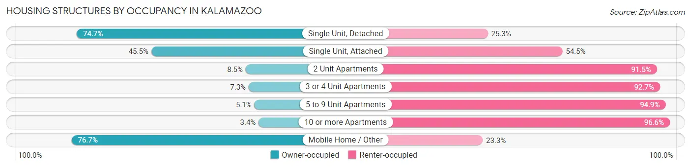Housing Structures by Occupancy in Kalamazoo