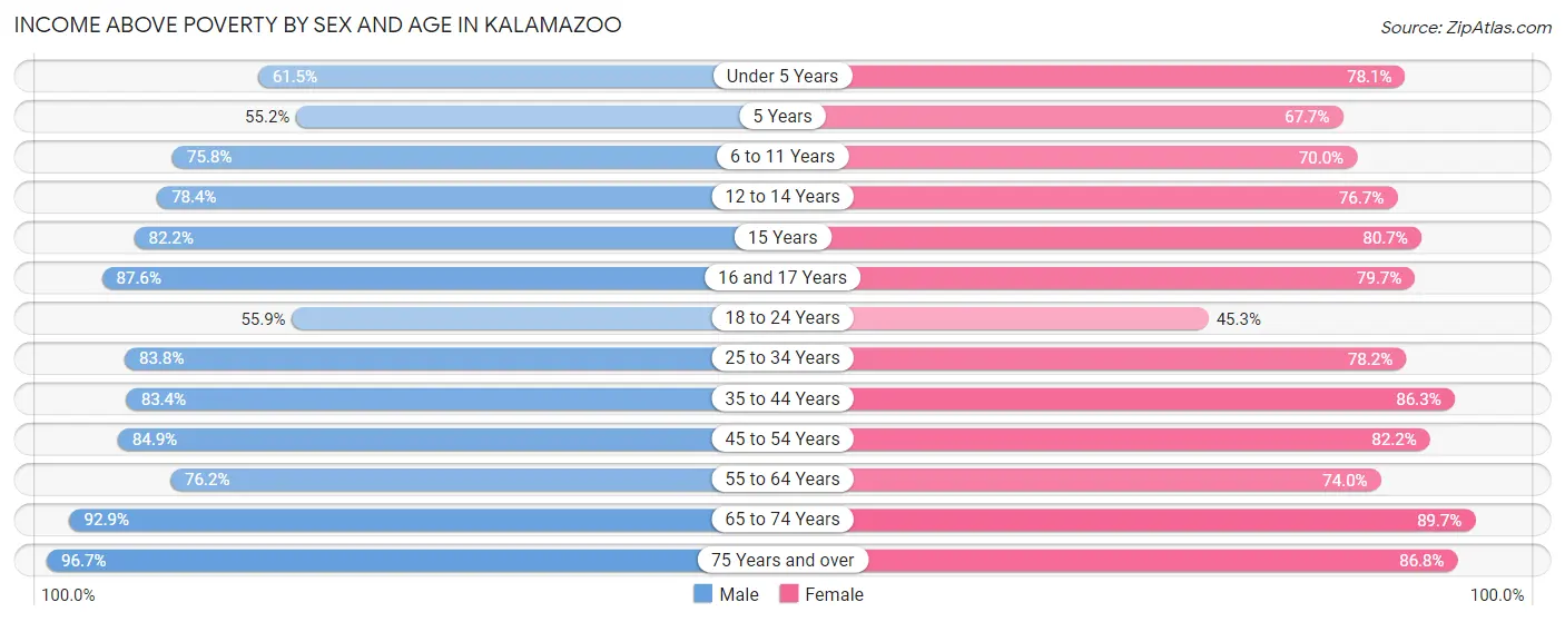 Income Above Poverty by Sex and Age in Kalamazoo