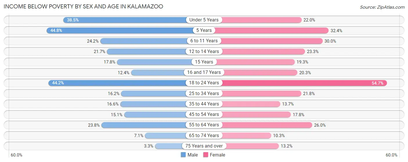 Income Below Poverty by Sex and Age in Kalamazoo