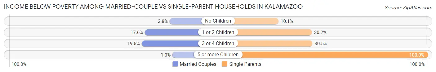 Income Below Poverty Among Married-Couple vs Single-Parent Households in Kalamazoo