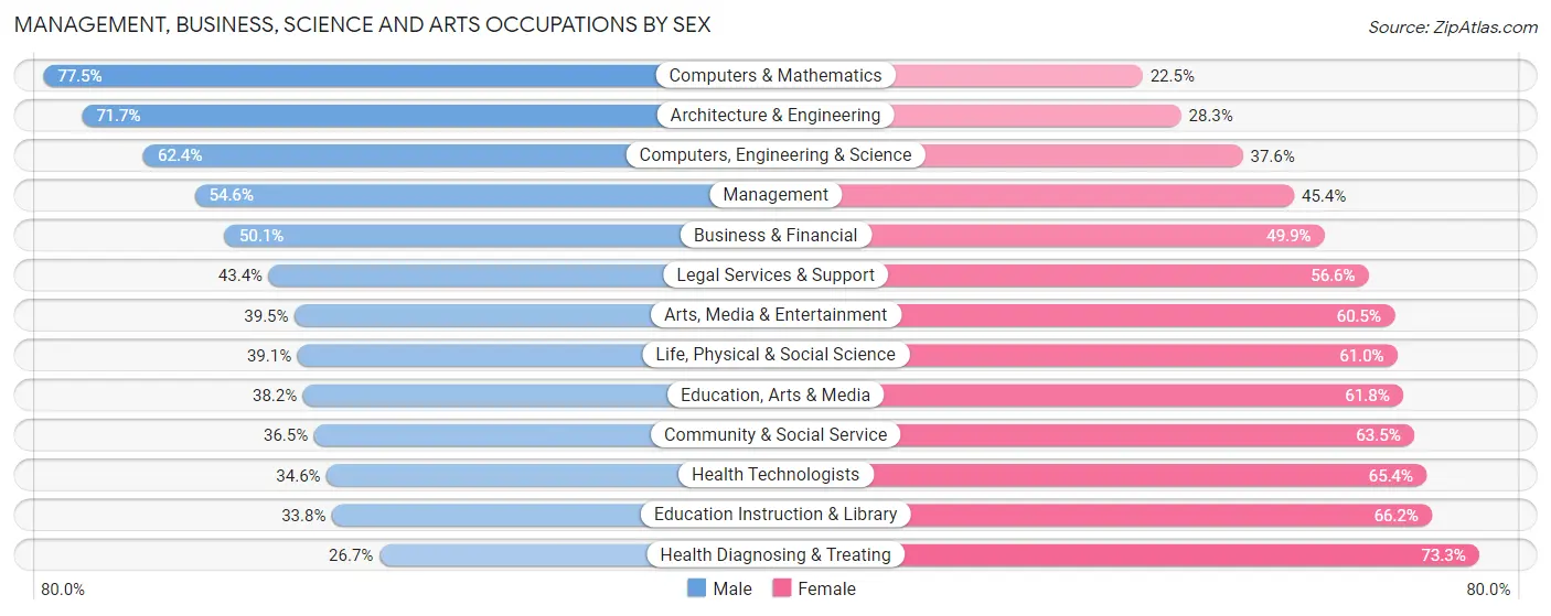Management, Business, Science and Arts Occupations by Sex in Kalamazoo