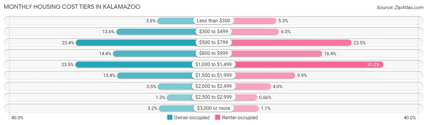 Monthly Housing Cost Tiers in Kalamazoo