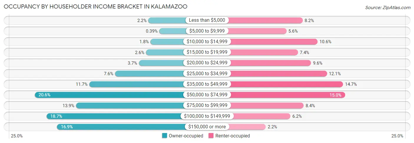 Occupancy by Householder Income Bracket in Kalamazoo