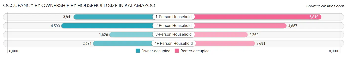 Occupancy by Ownership by Household Size in Kalamazoo