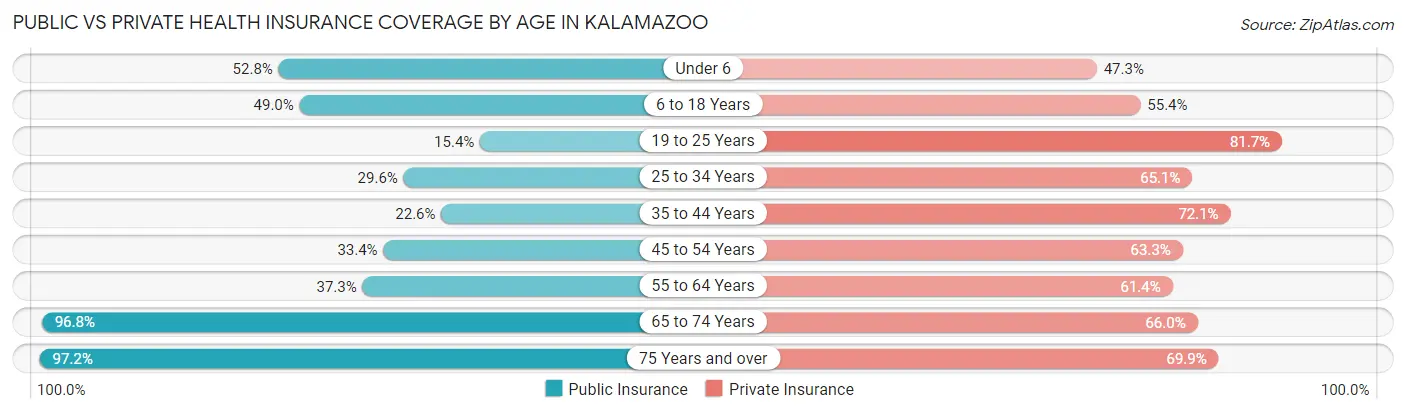 Public vs Private Health Insurance Coverage by Age in Kalamazoo