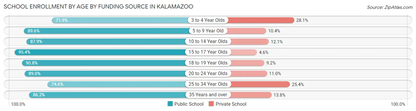 School Enrollment by Age by Funding Source in Kalamazoo