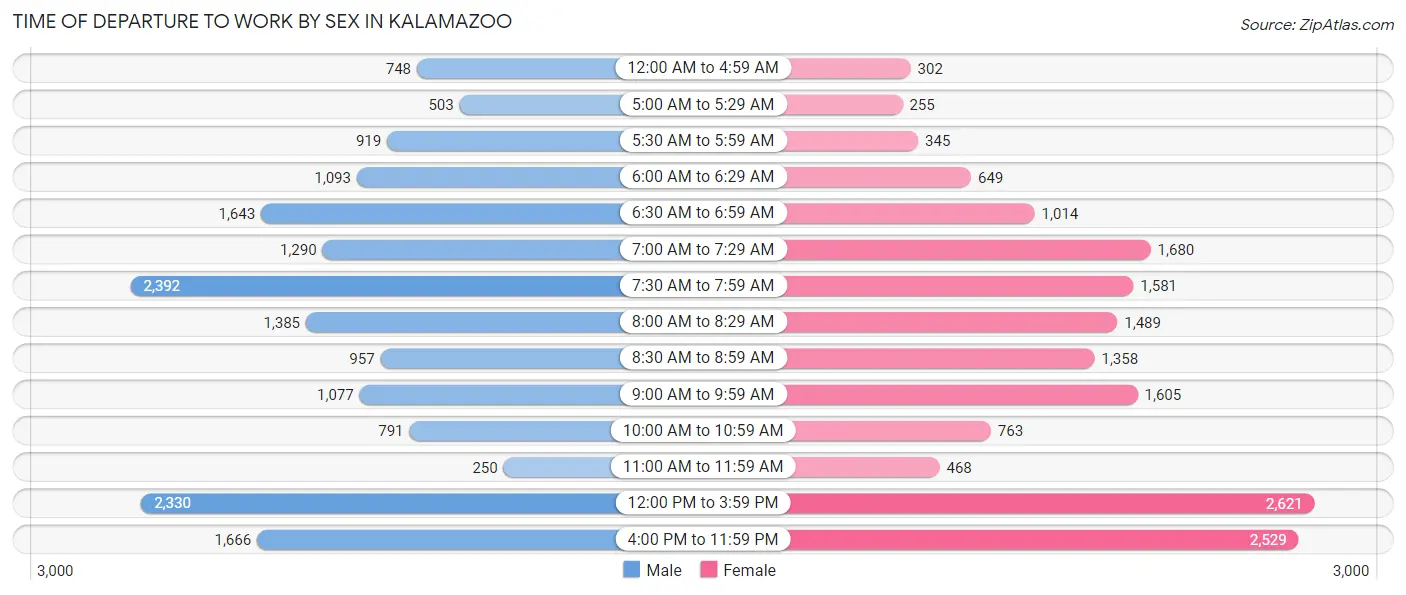 Time of Departure to Work by Sex in Kalamazoo