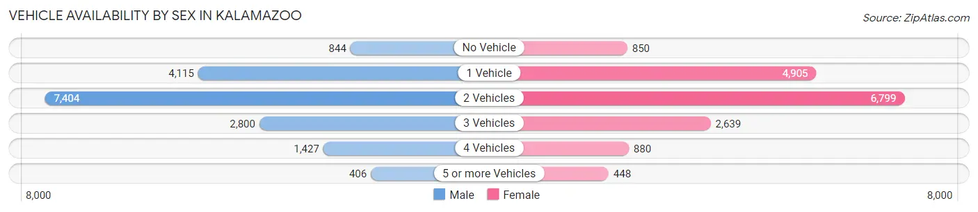 Vehicle Availability by Sex in Kalamazoo