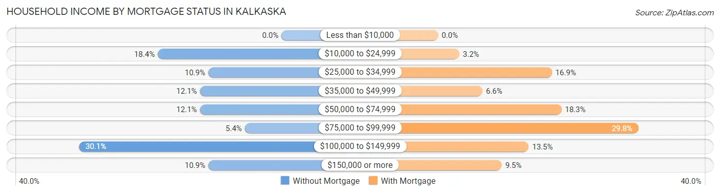 Household Income by Mortgage Status in Kalkaska