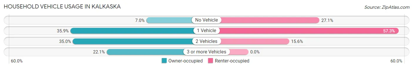 Household Vehicle Usage in Kalkaska
