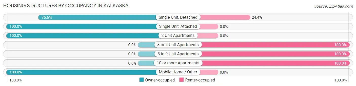 Housing Structures by Occupancy in Kalkaska