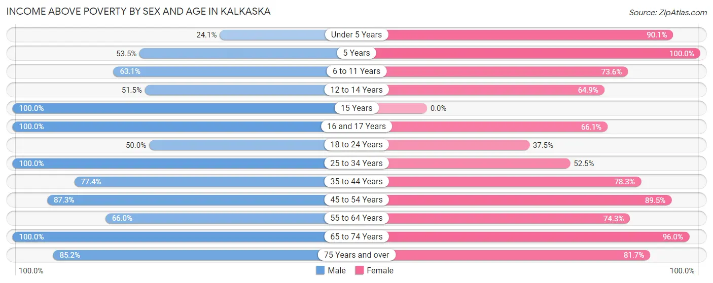 Income Above Poverty by Sex and Age in Kalkaska