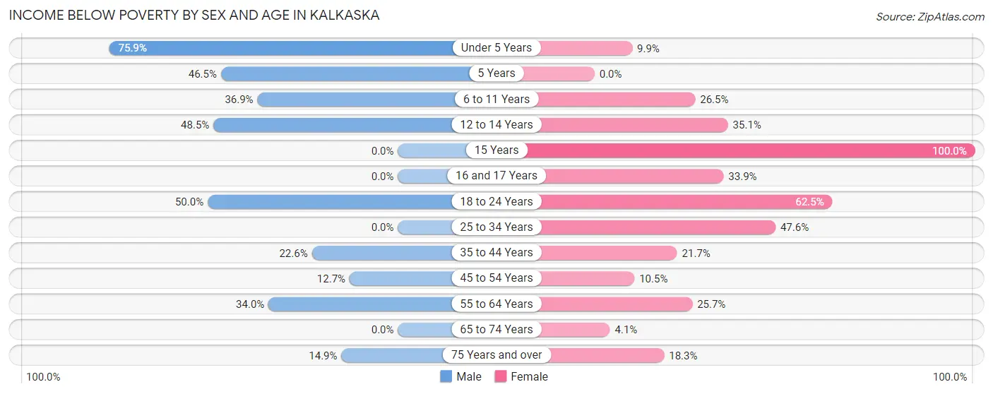 Income Below Poverty by Sex and Age in Kalkaska