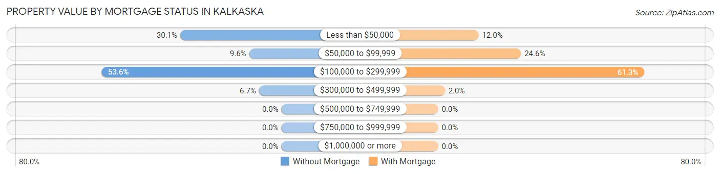 Property Value by Mortgage Status in Kalkaska
