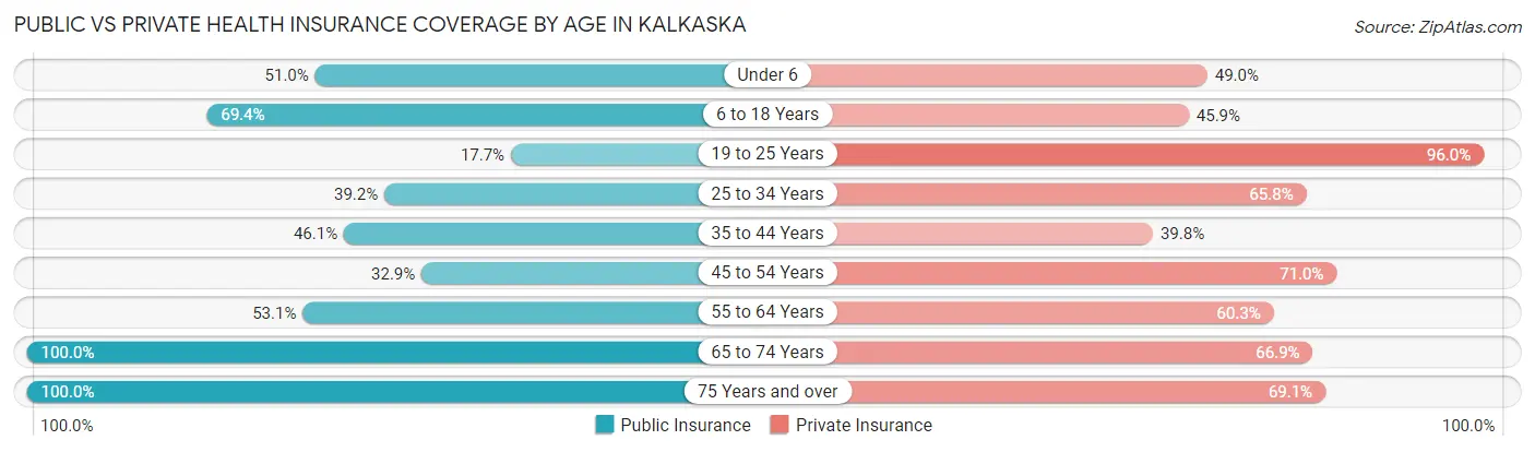 Public vs Private Health Insurance Coverage by Age in Kalkaska