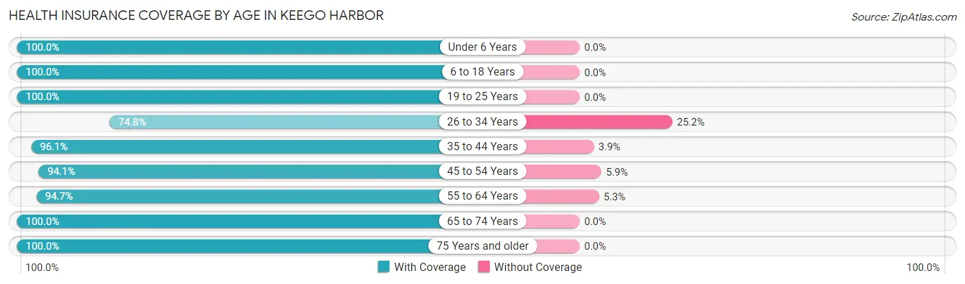 Health Insurance Coverage by Age in Keego Harbor