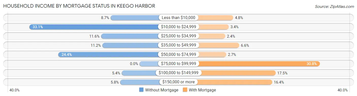 Household Income by Mortgage Status in Keego Harbor