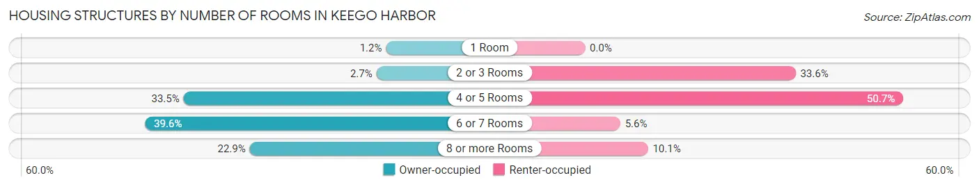Housing Structures by Number of Rooms in Keego Harbor