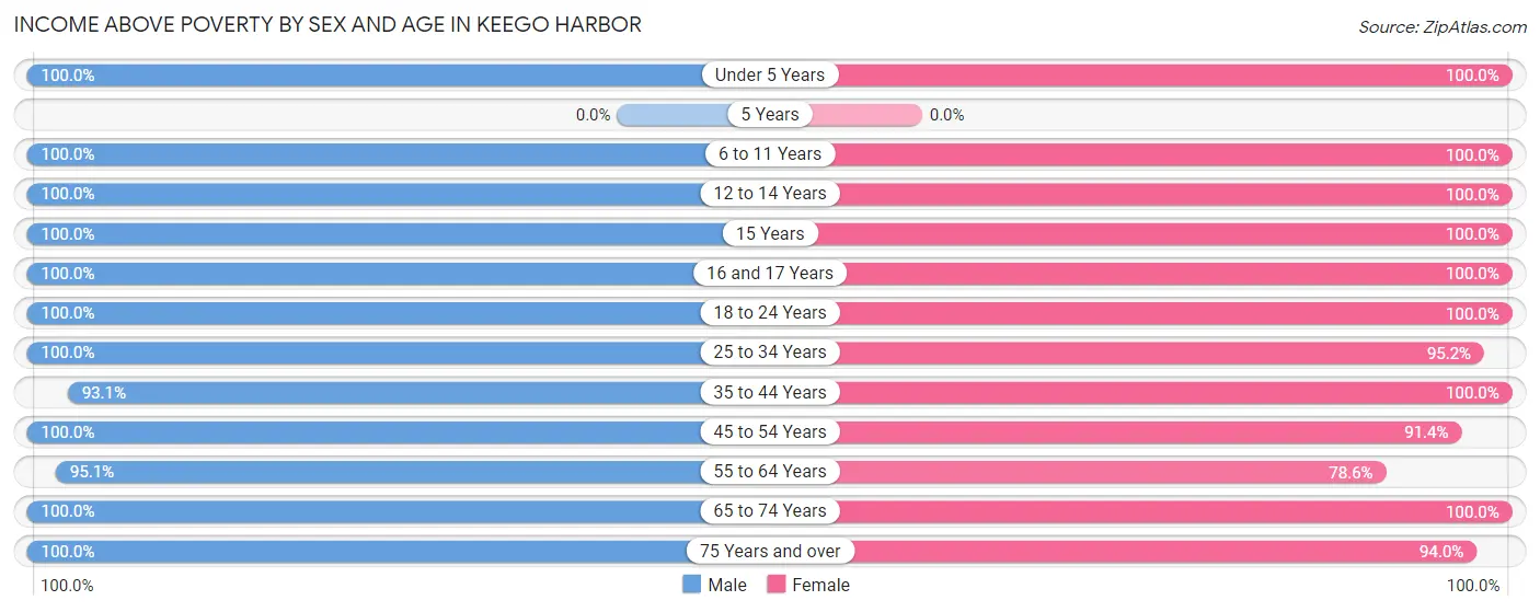 Income Above Poverty by Sex and Age in Keego Harbor